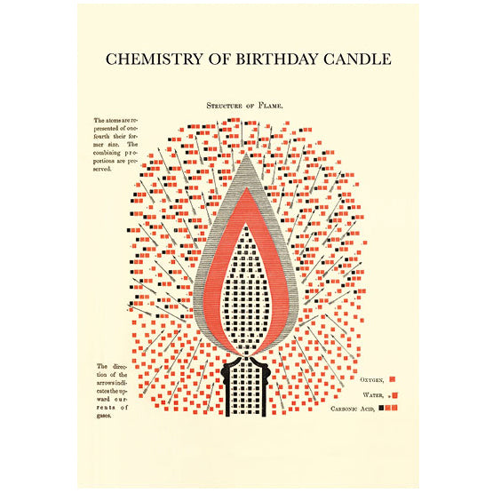 Chemistry of Birthday Candle Card