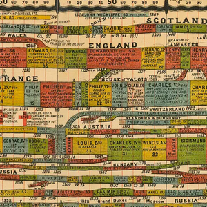 Timeline Of The Middle Ages Wrapping Paper